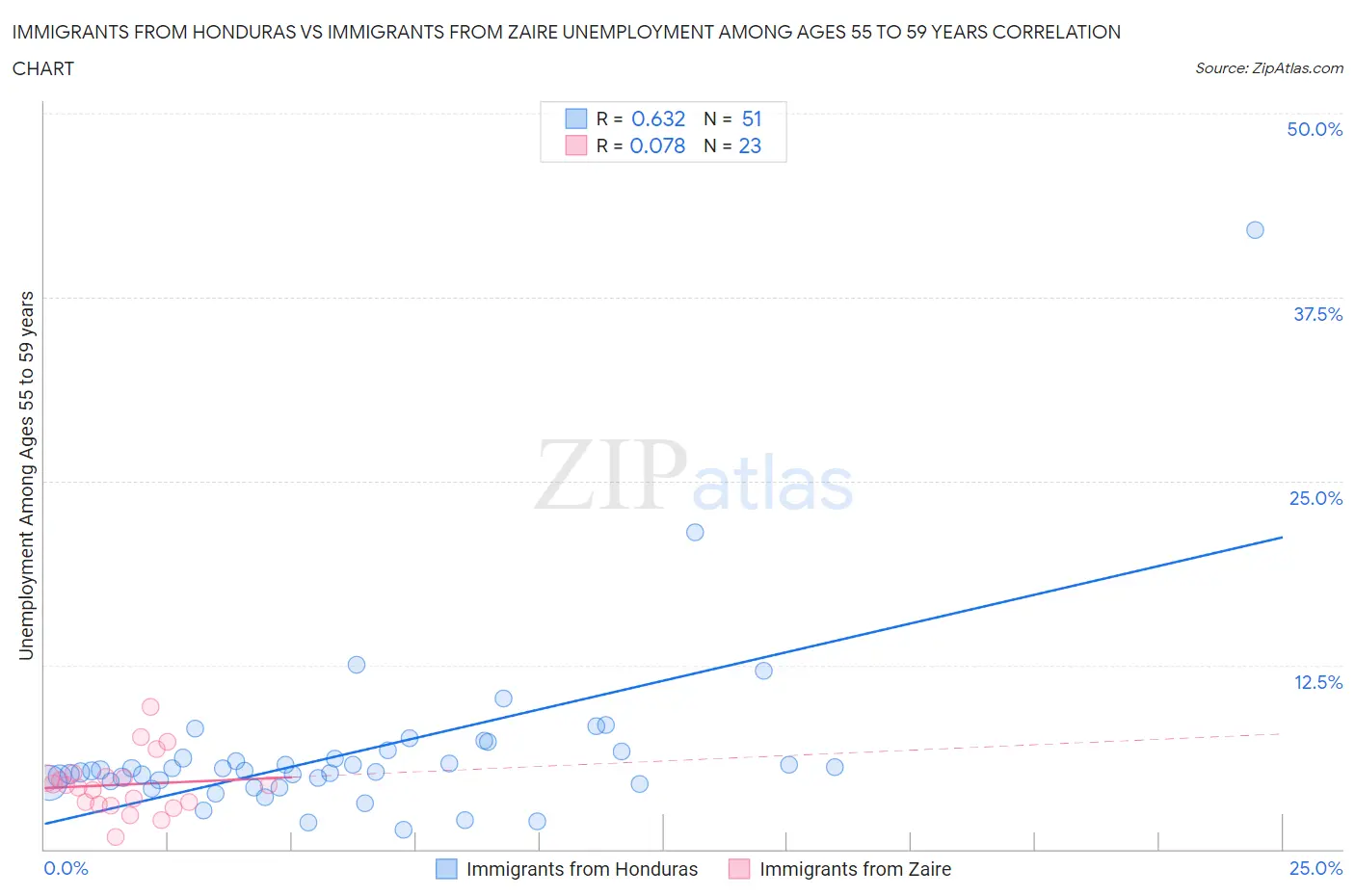 Immigrants from Honduras vs Immigrants from Zaire Unemployment Among Ages 55 to 59 years