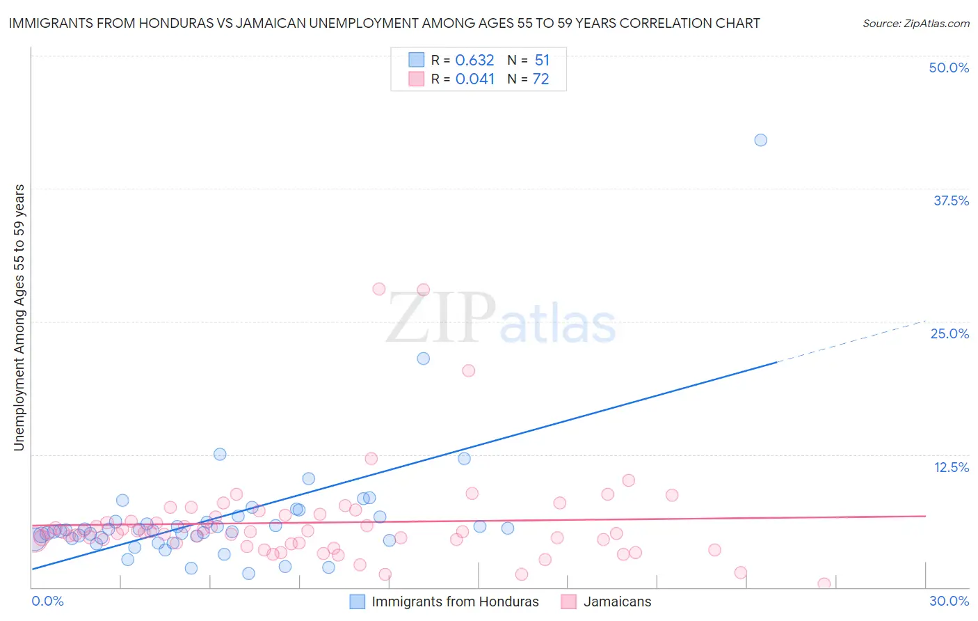 Immigrants from Honduras vs Jamaican Unemployment Among Ages 55 to 59 years