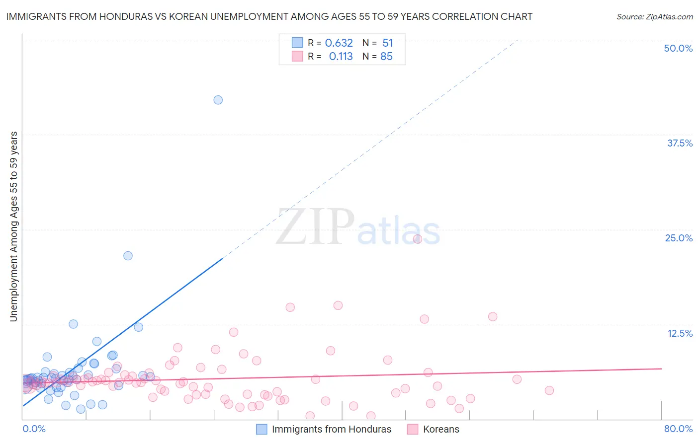 Immigrants from Honduras vs Korean Unemployment Among Ages 55 to 59 years