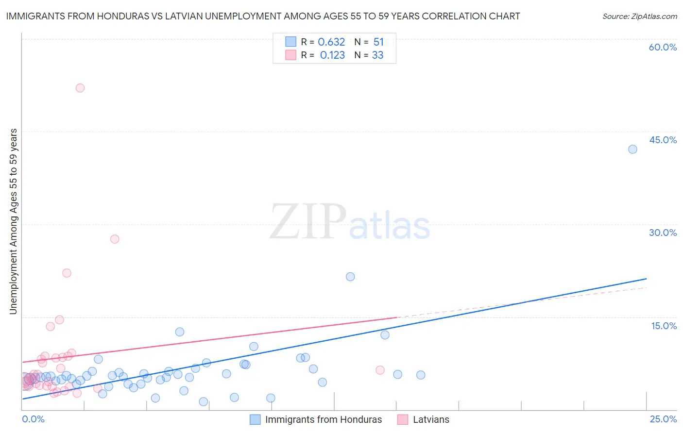 Immigrants from Honduras vs Latvian Unemployment Among Ages 55 to 59 years