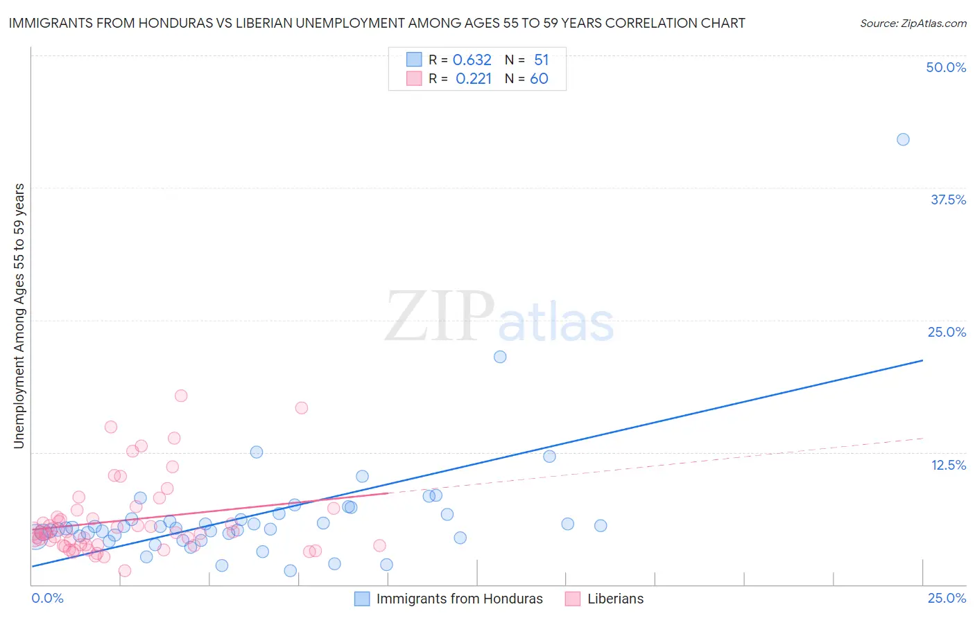 Immigrants from Honduras vs Liberian Unemployment Among Ages 55 to 59 years