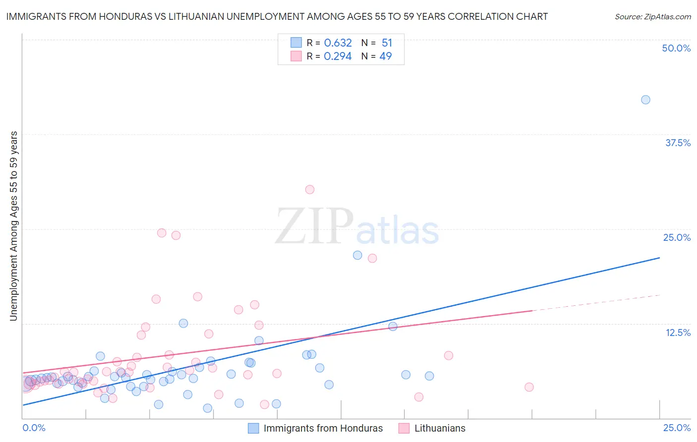 Immigrants from Honduras vs Lithuanian Unemployment Among Ages 55 to 59 years