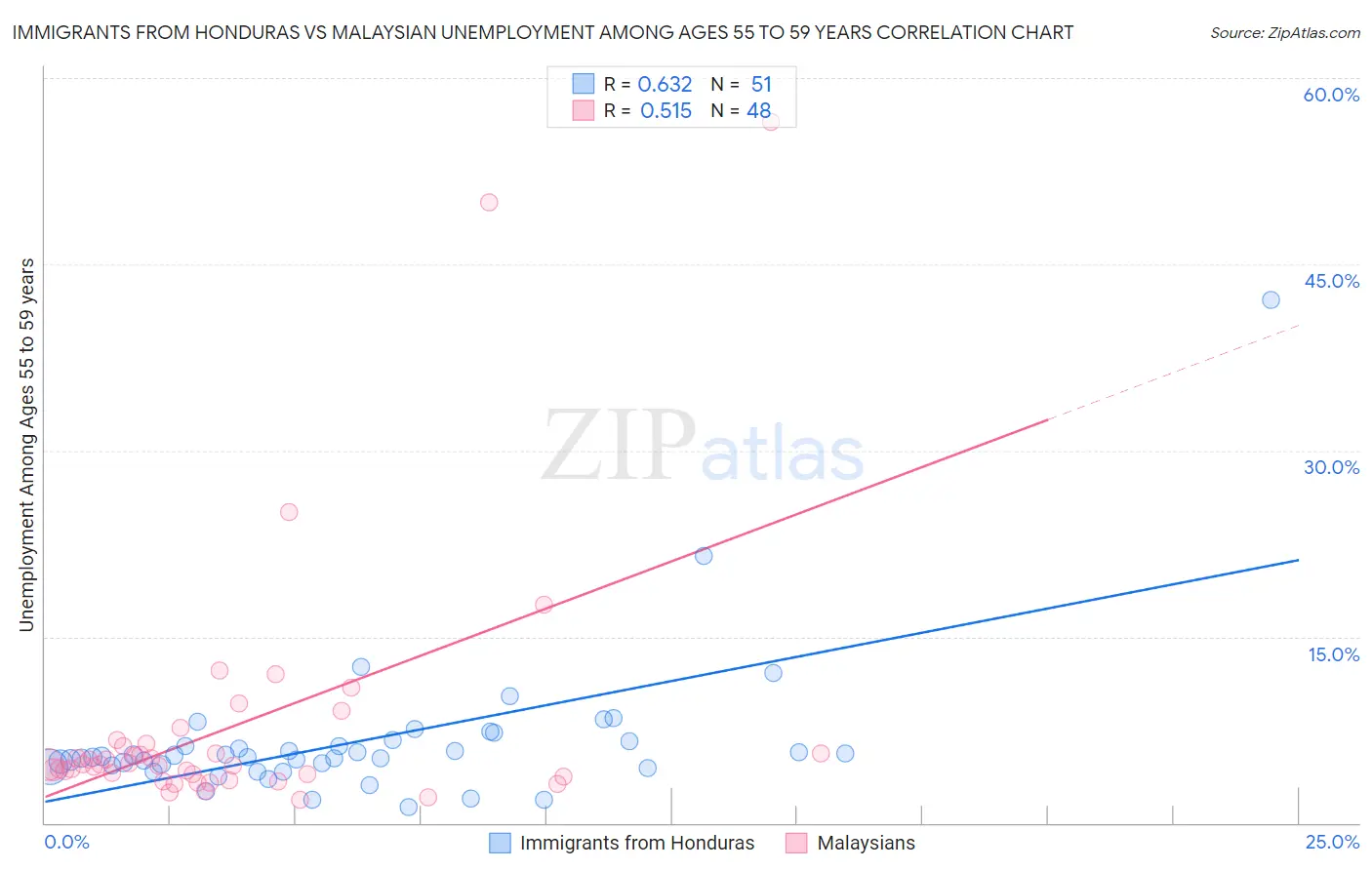 Immigrants from Honduras vs Malaysian Unemployment Among Ages 55 to 59 years