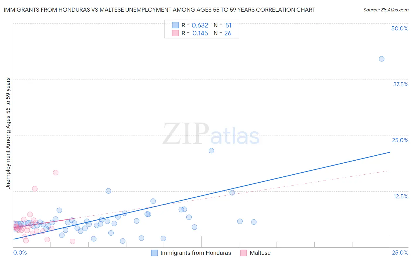 Immigrants from Honduras vs Maltese Unemployment Among Ages 55 to 59 years