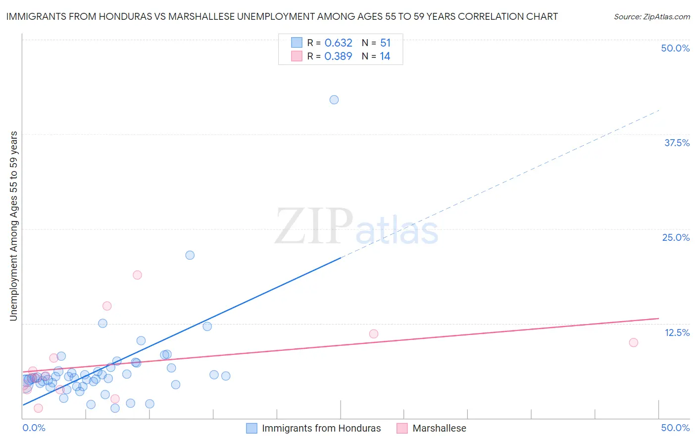 Immigrants from Honduras vs Marshallese Unemployment Among Ages 55 to 59 years