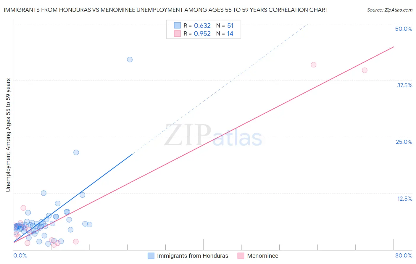 Immigrants from Honduras vs Menominee Unemployment Among Ages 55 to 59 years