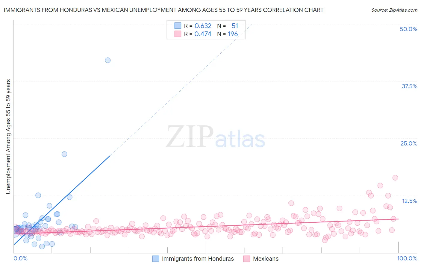 Immigrants from Honduras vs Mexican Unemployment Among Ages 55 to 59 years