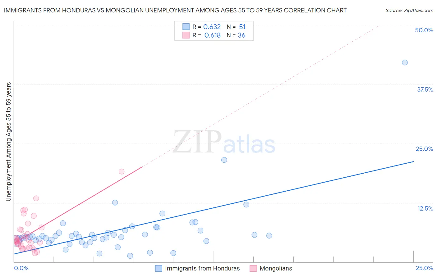 Immigrants from Honduras vs Mongolian Unemployment Among Ages 55 to 59 years