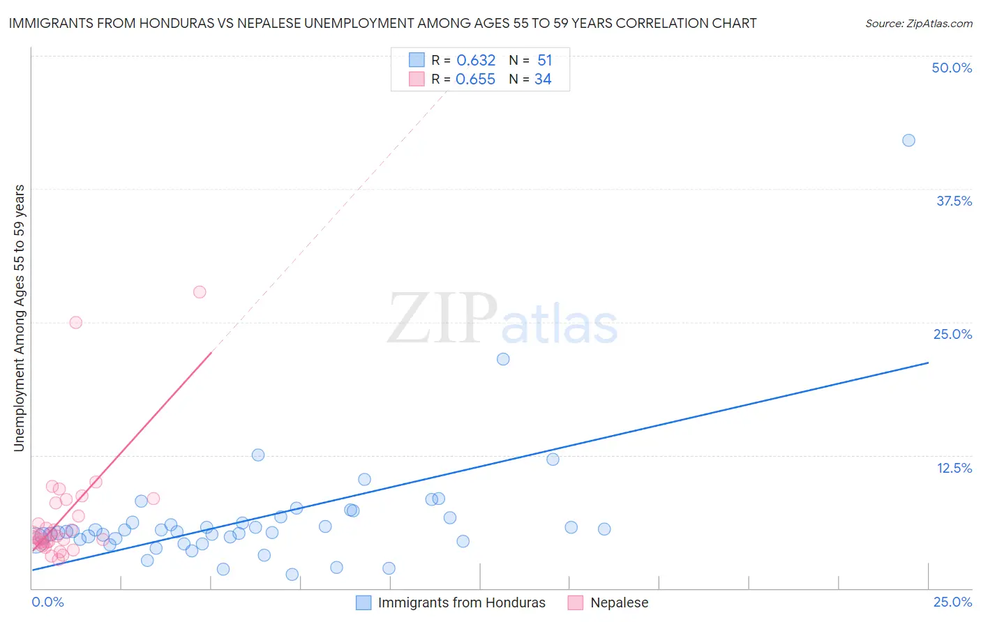Immigrants from Honduras vs Nepalese Unemployment Among Ages 55 to 59 years