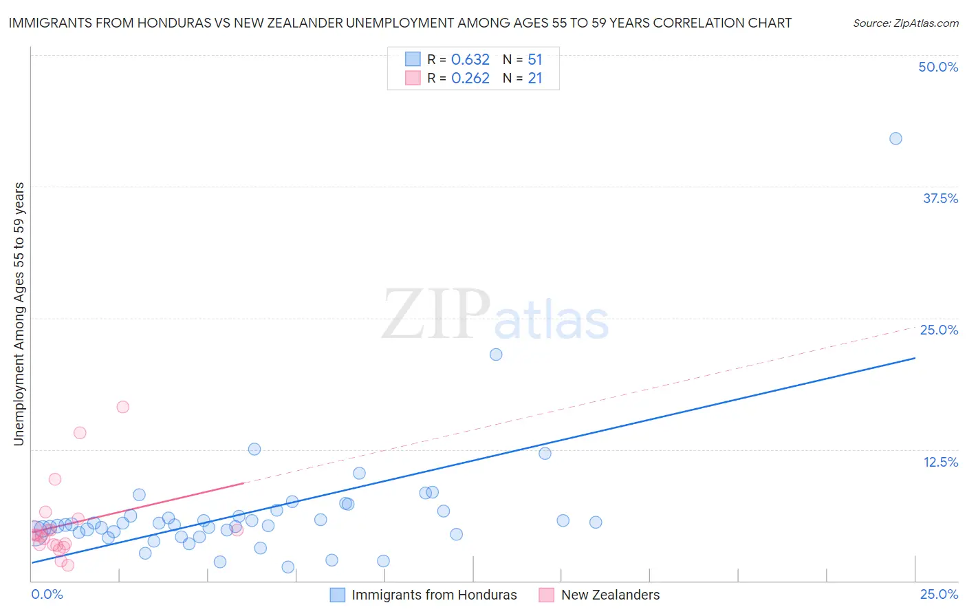 Immigrants from Honduras vs New Zealander Unemployment Among Ages 55 to 59 years