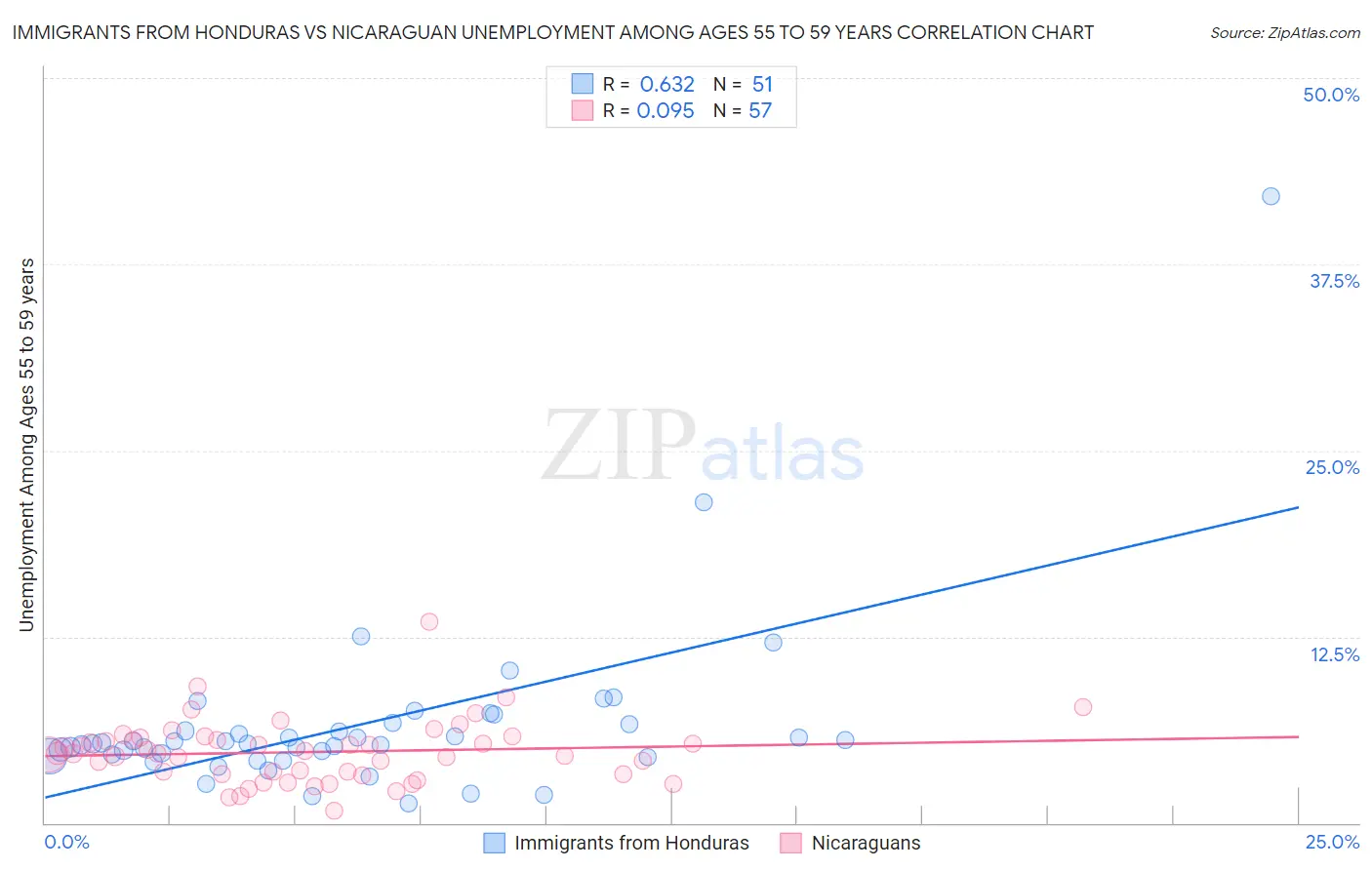 Immigrants from Honduras vs Nicaraguan Unemployment Among Ages 55 to 59 years
