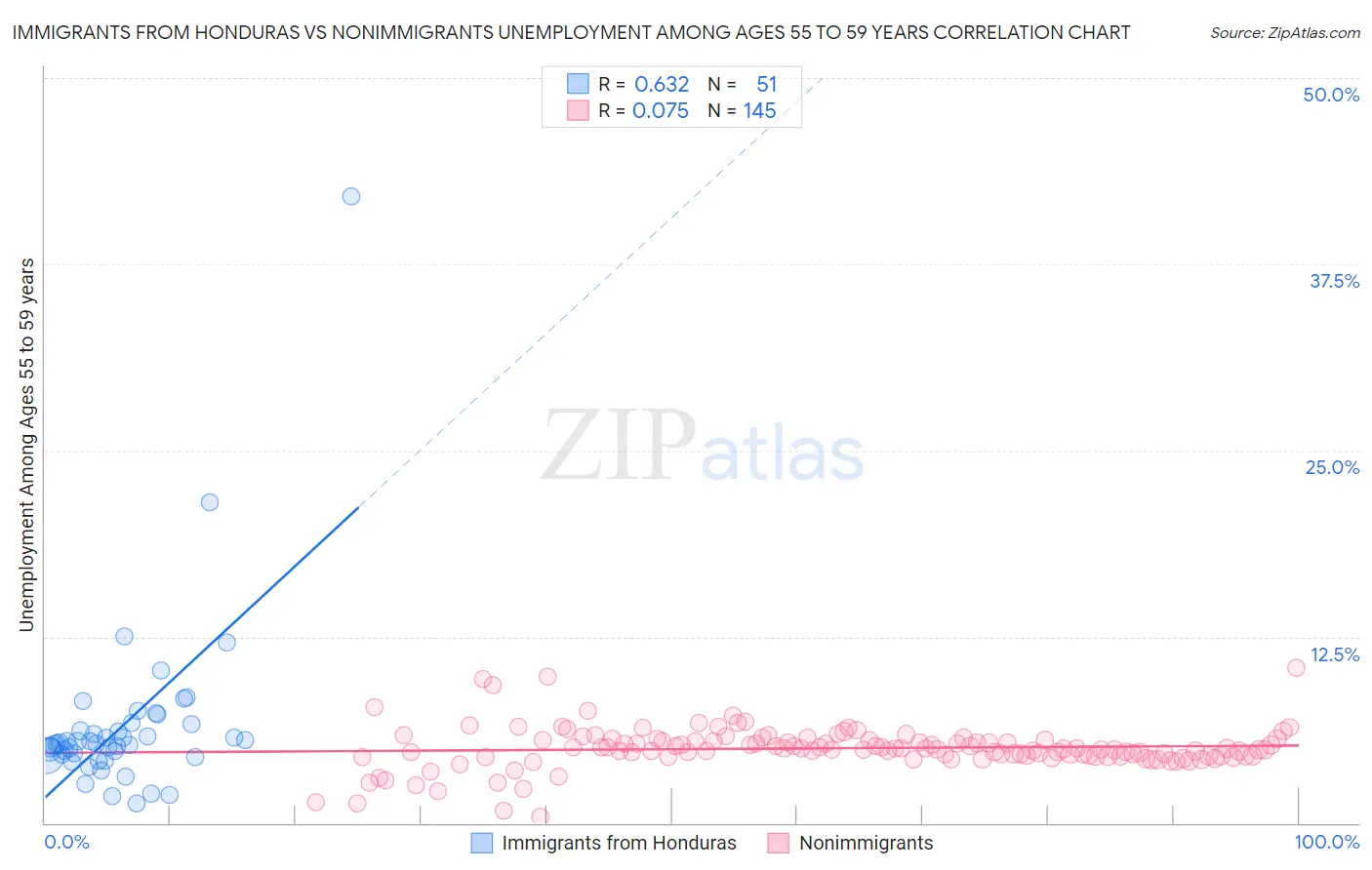 Immigrants from Honduras vs Nonimmigrants Unemployment Among Ages 55 to 59 years
