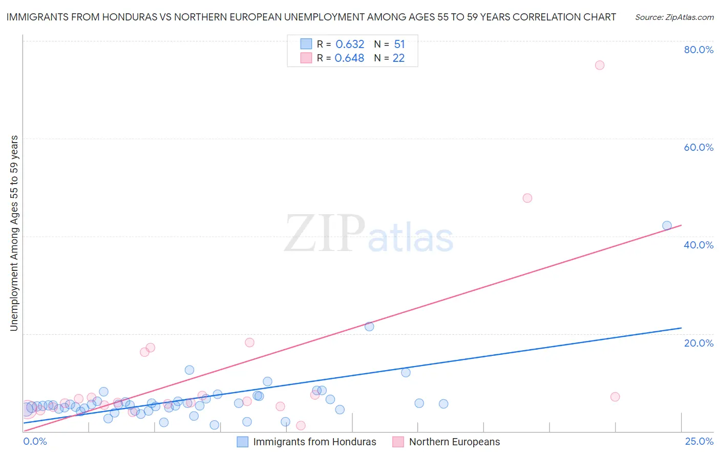 Immigrants from Honduras vs Northern European Unemployment Among Ages 55 to 59 years