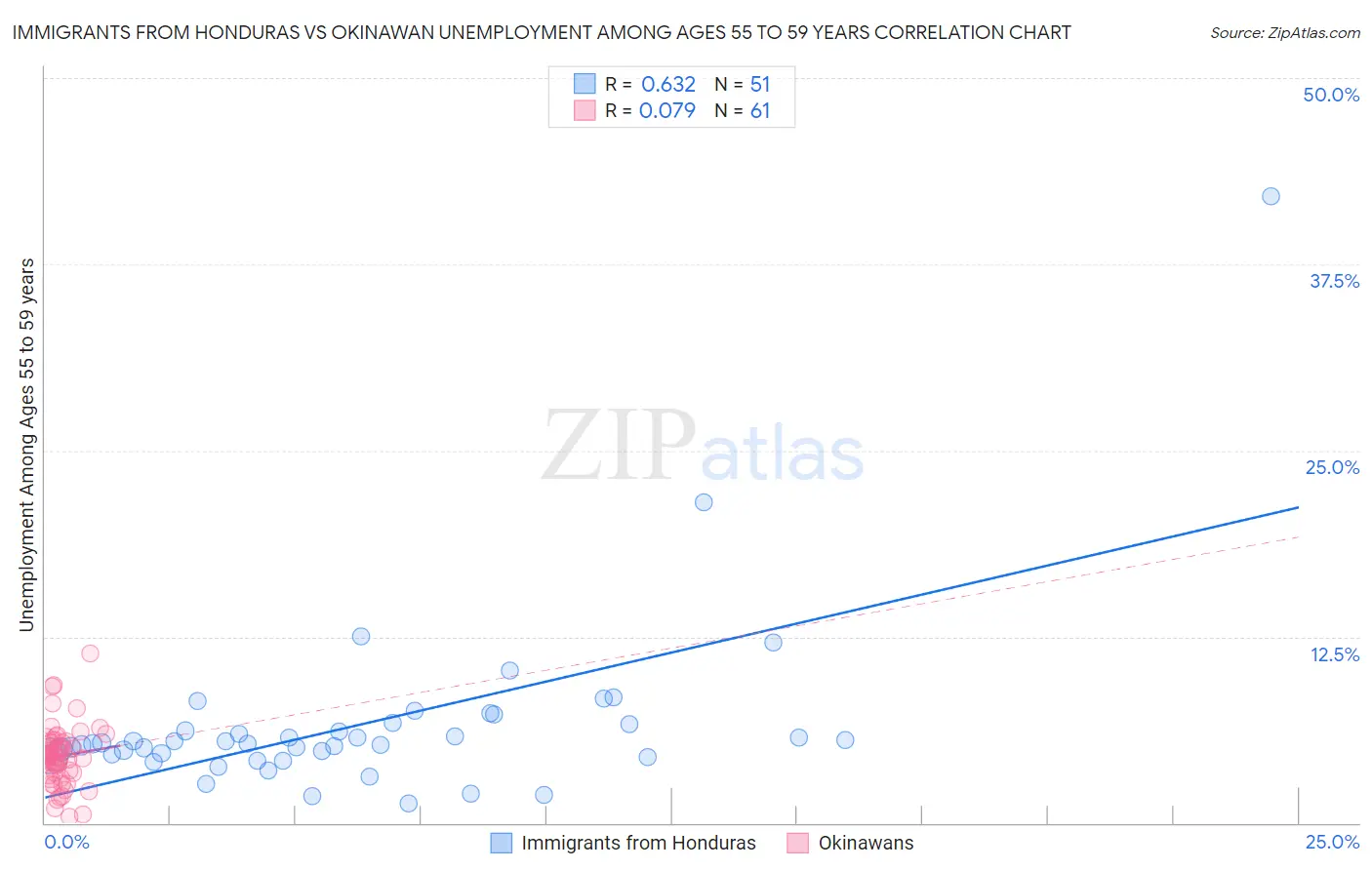 Immigrants from Honduras vs Okinawan Unemployment Among Ages 55 to 59 years