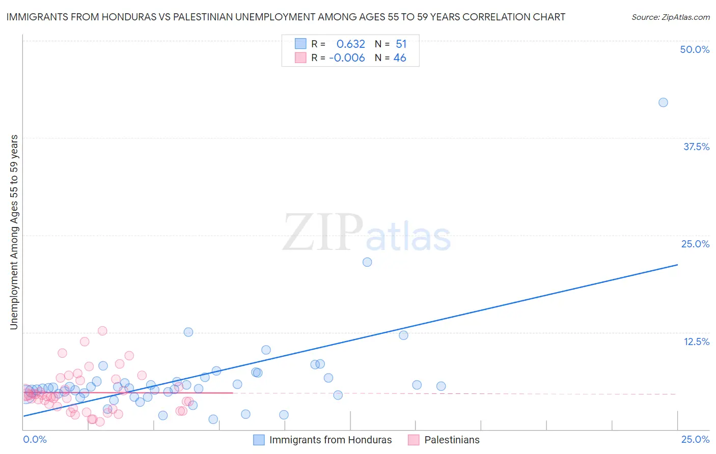 Immigrants from Honduras vs Palestinian Unemployment Among Ages 55 to 59 years