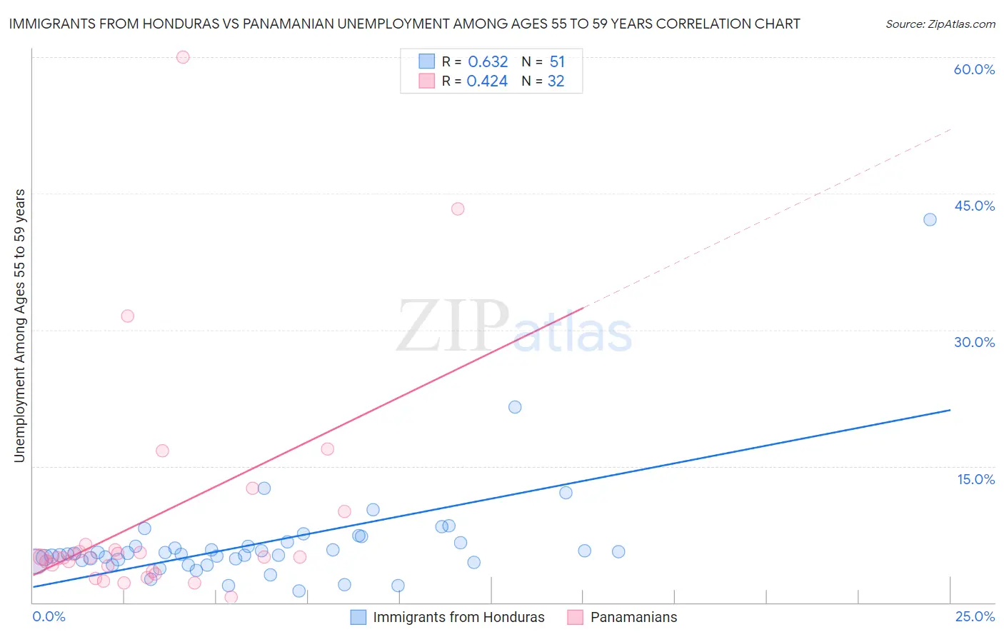 Immigrants from Honduras vs Panamanian Unemployment Among Ages 55 to 59 years