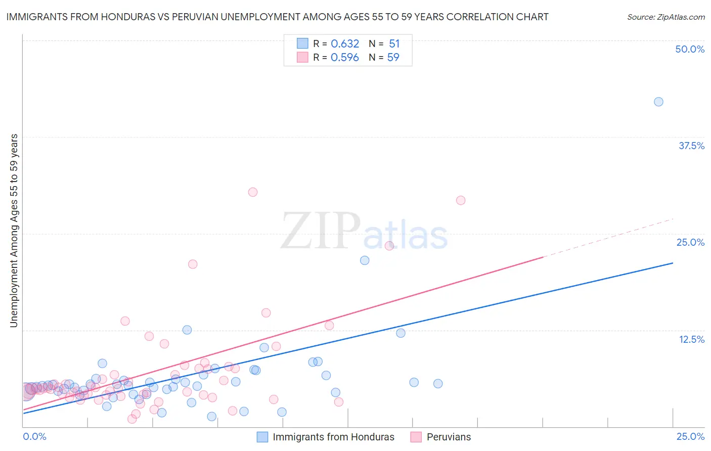 Immigrants from Honduras vs Peruvian Unemployment Among Ages 55 to 59 years