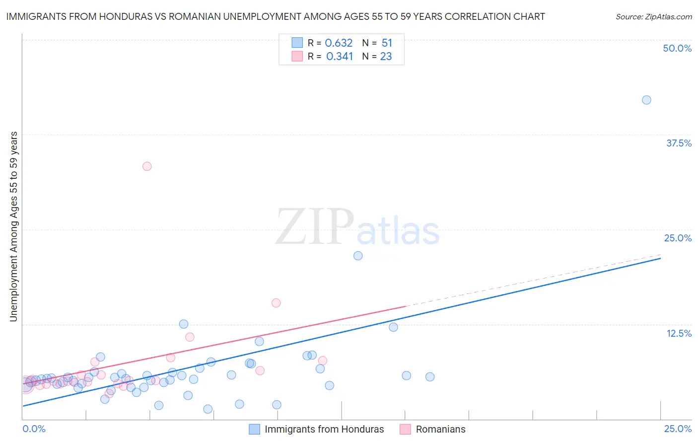 Immigrants from Honduras vs Romanian Unemployment Among Ages 55 to 59 years