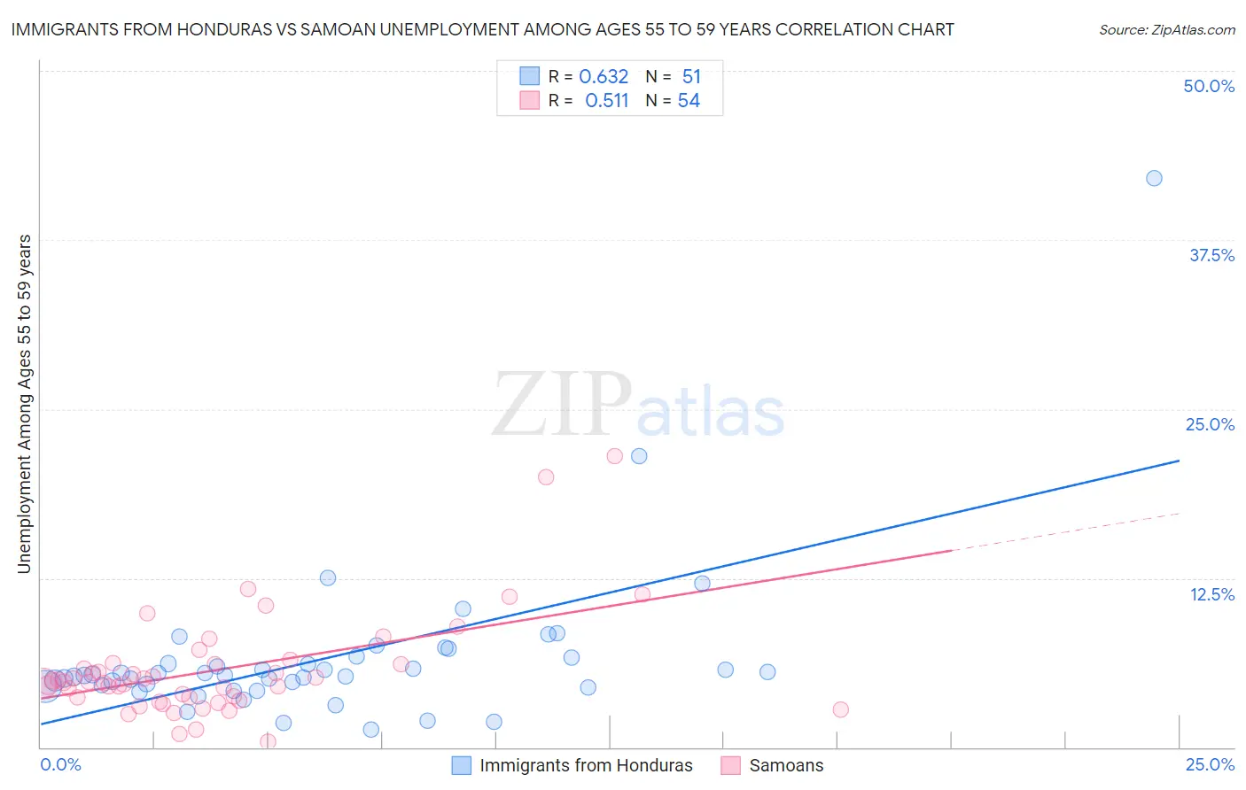 Immigrants from Honduras vs Samoan Unemployment Among Ages 55 to 59 years