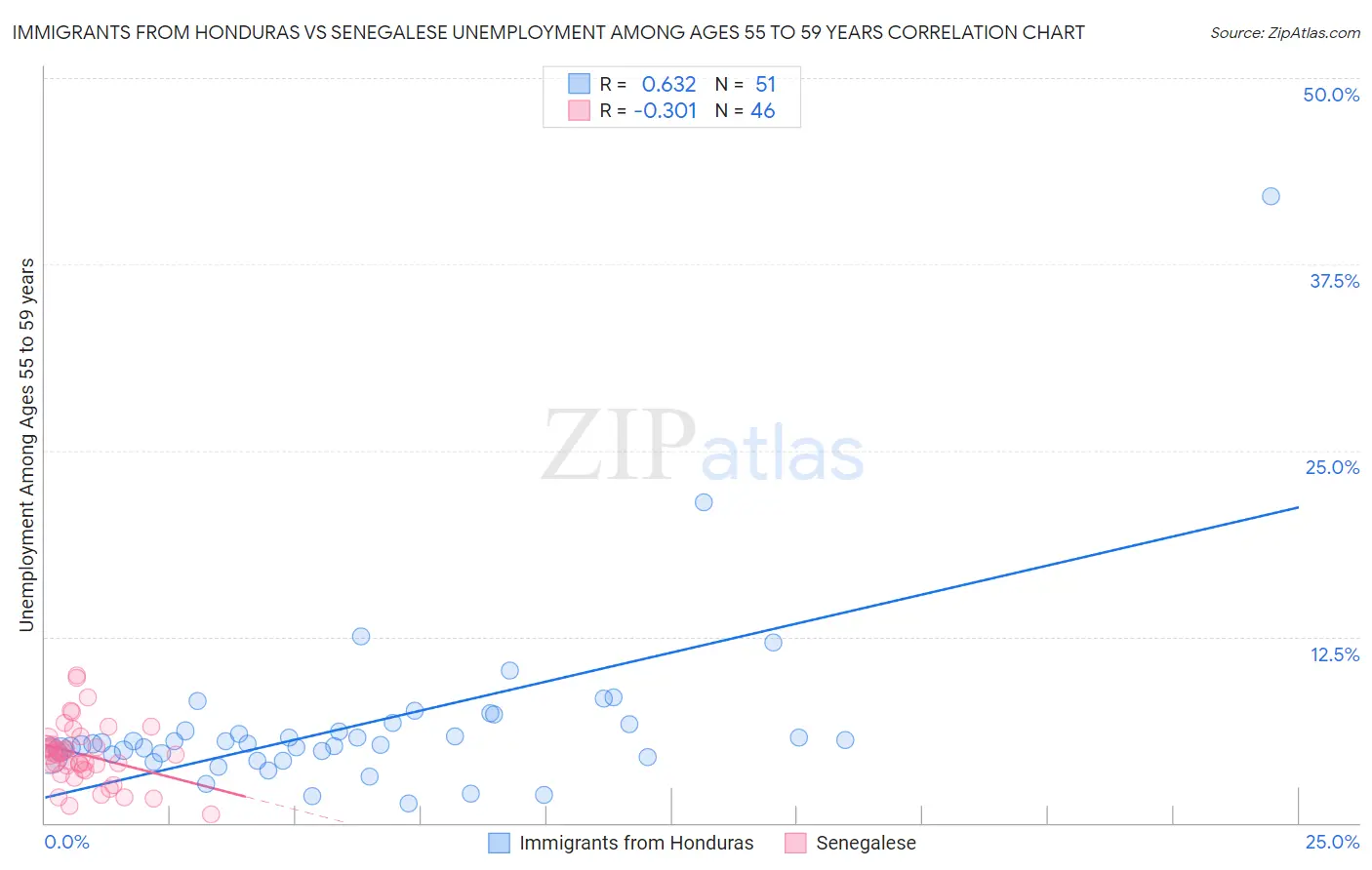 Immigrants from Honduras vs Senegalese Unemployment Among Ages 55 to 59 years