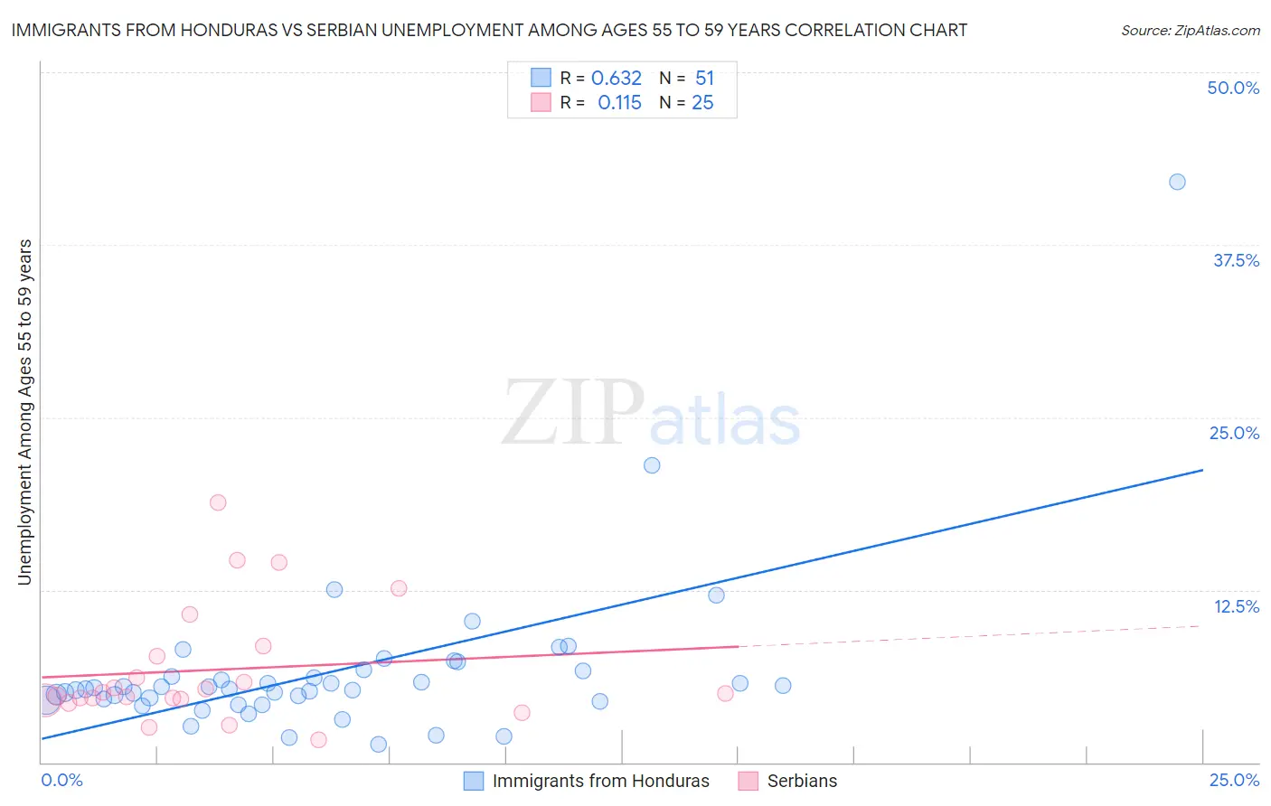 Immigrants from Honduras vs Serbian Unemployment Among Ages 55 to 59 years
