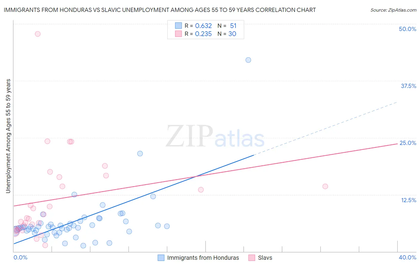 Immigrants from Honduras vs Slavic Unemployment Among Ages 55 to 59 years