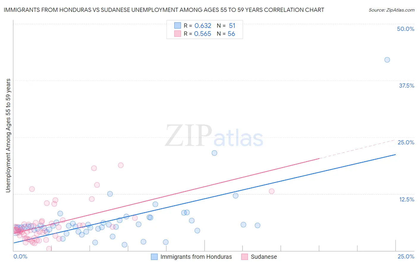 Immigrants from Honduras vs Sudanese Unemployment Among Ages 55 to 59 years