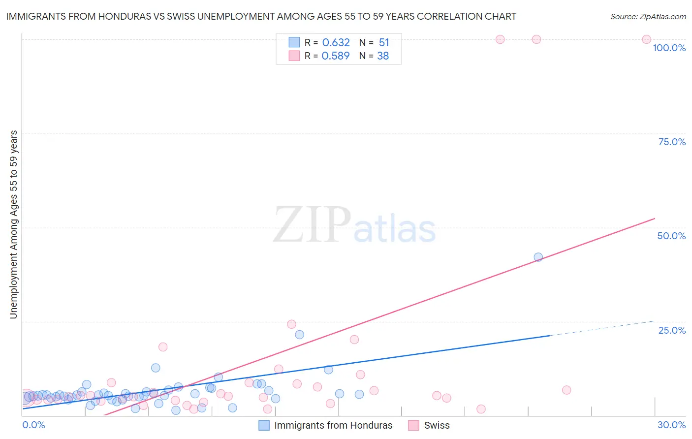 Immigrants from Honduras vs Swiss Unemployment Among Ages 55 to 59 years