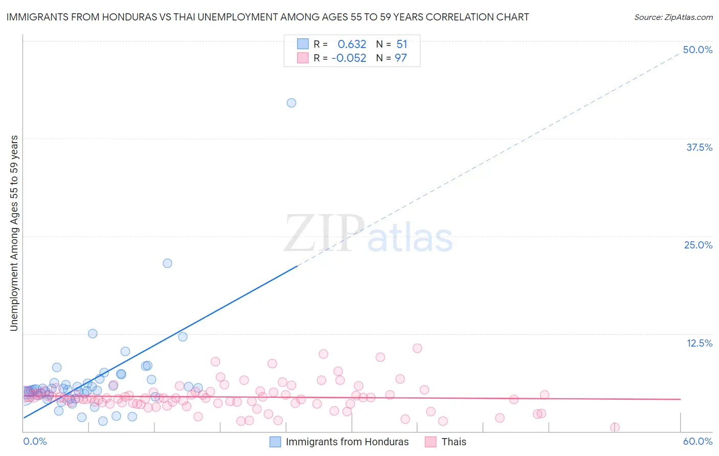 Immigrants from Honduras vs Thai Unemployment Among Ages 55 to 59 years