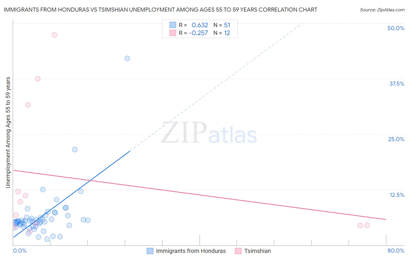 Immigrants from Honduras vs Tsimshian Unemployment Among Ages 55 to 59 years