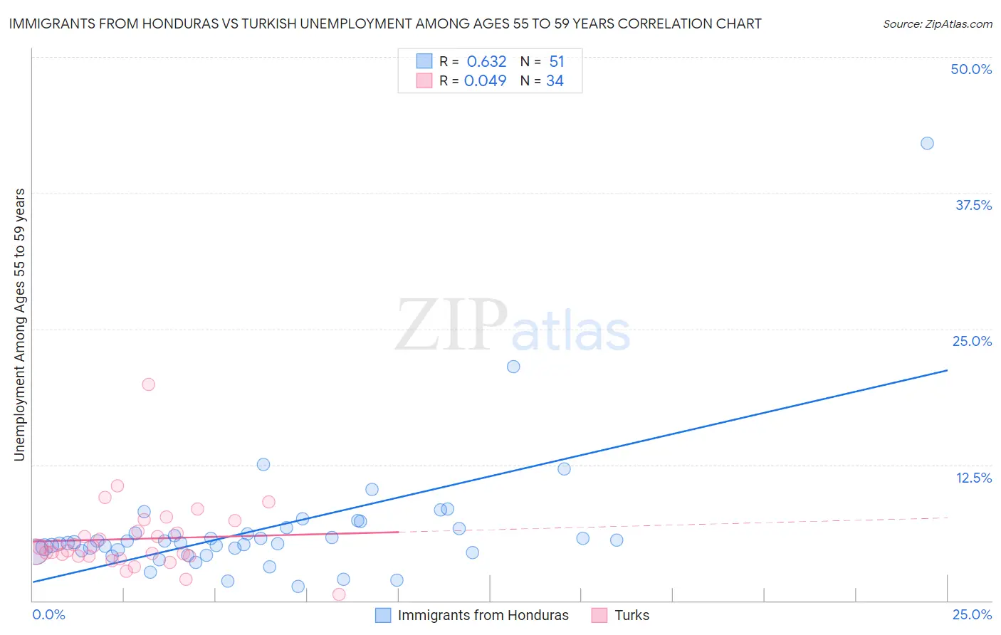 Immigrants from Honduras vs Turkish Unemployment Among Ages 55 to 59 years