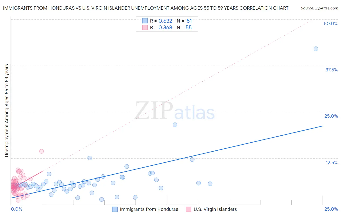 Immigrants from Honduras vs U.S. Virgin Islander Unemployment Among Ages 55 to 59 years