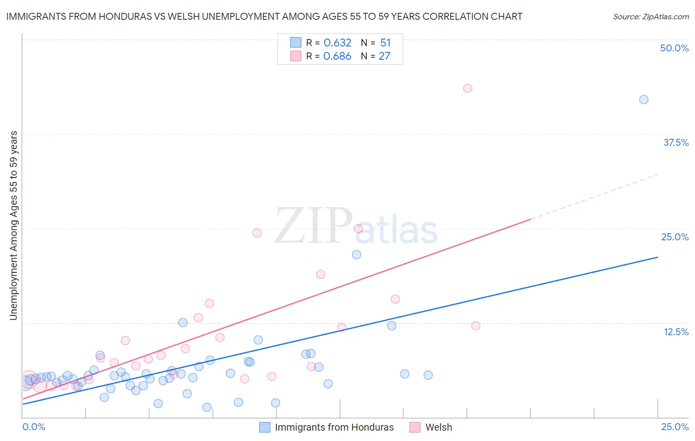 Immigrants from Honduras vs Welsh Unemployment Among Ages 55 to 59 years