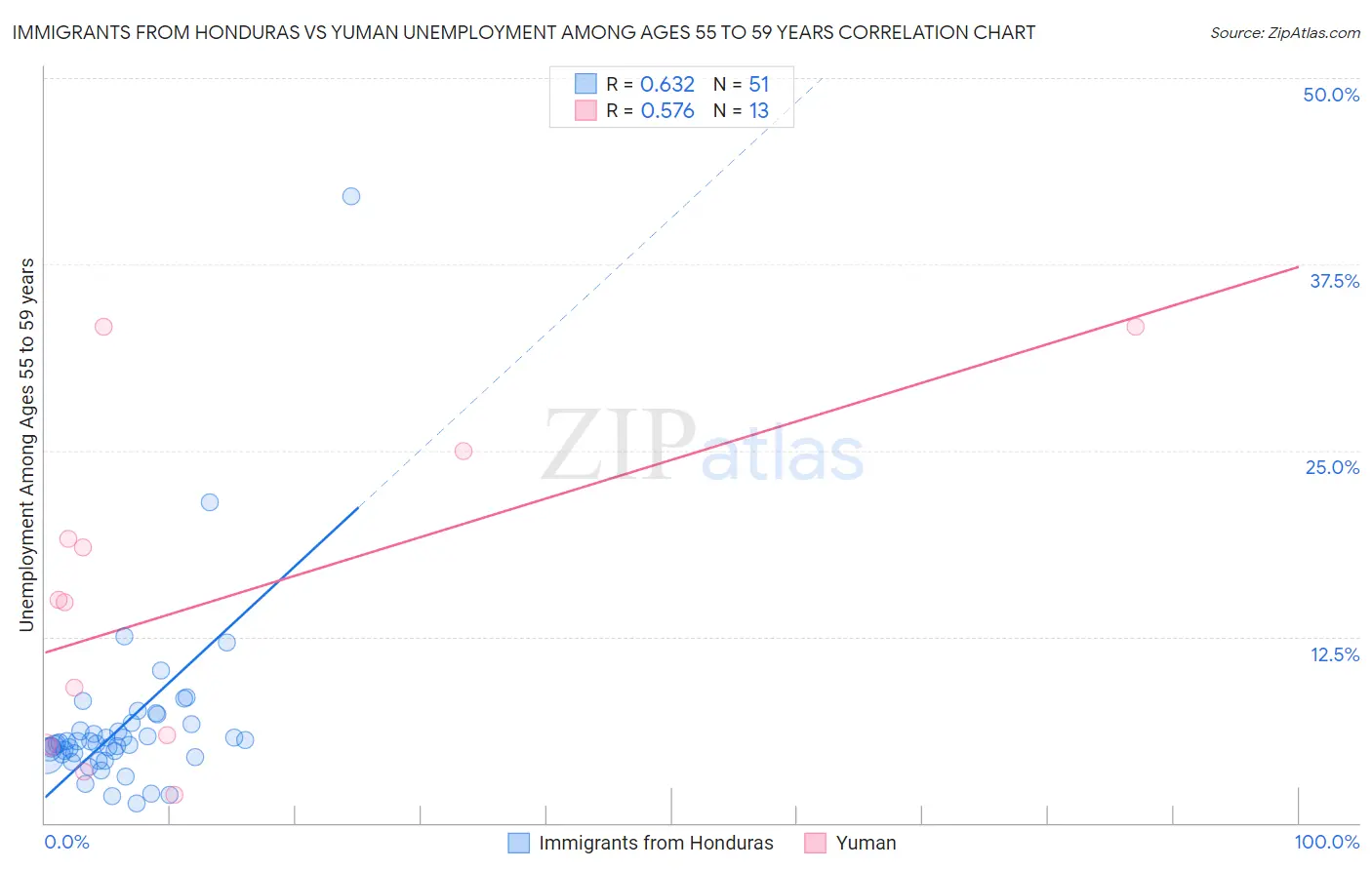 Immigrants from Honduras vs Yuman Unemployment Among Ages 55 to 59 years