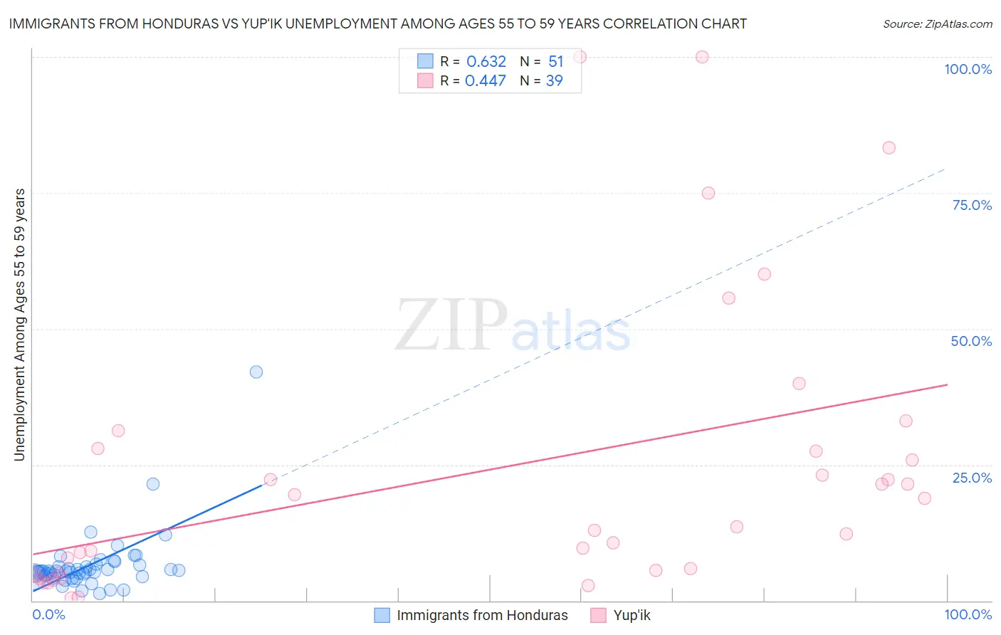 Immigrants from Honduras vs Yup'ik Unemployment Among Ages 55 to 59 years