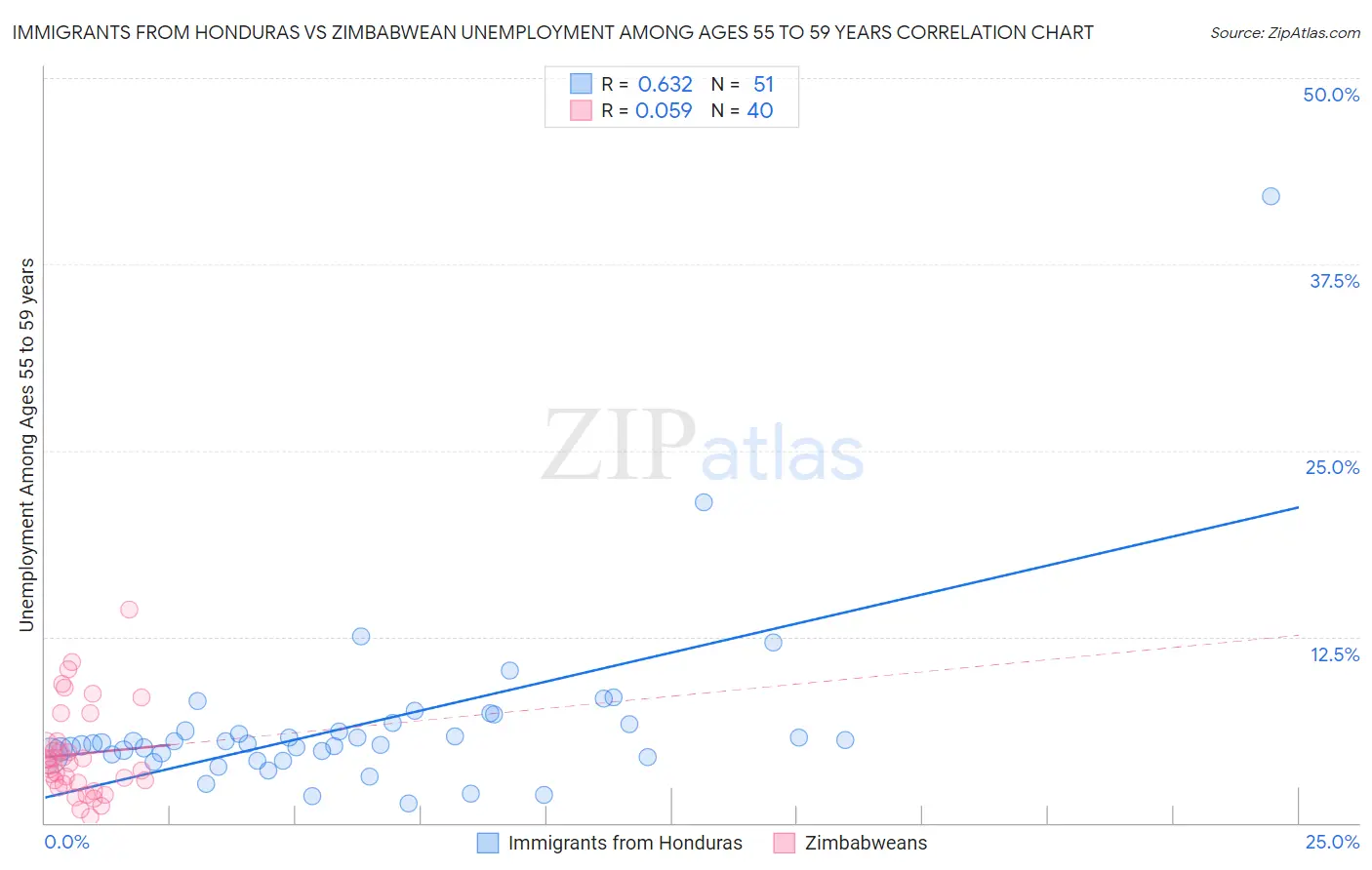 Immigrants from Honduras vs Zimbabwean Unemployment Among Ages 55 to 59 years