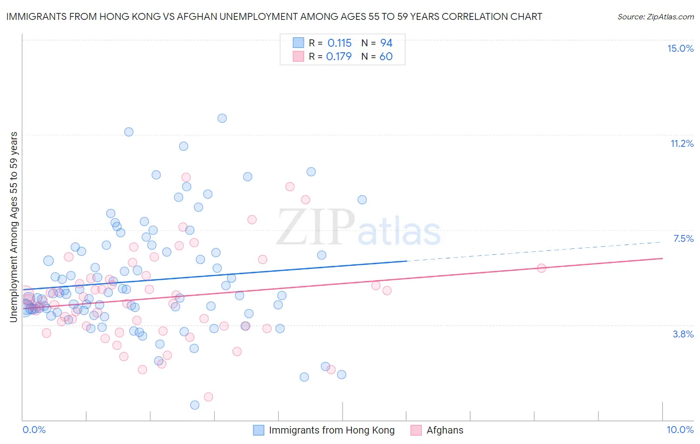 Immigrants from Hong Kong vs Afghan Unemployment Among Ages 55 to 59 years