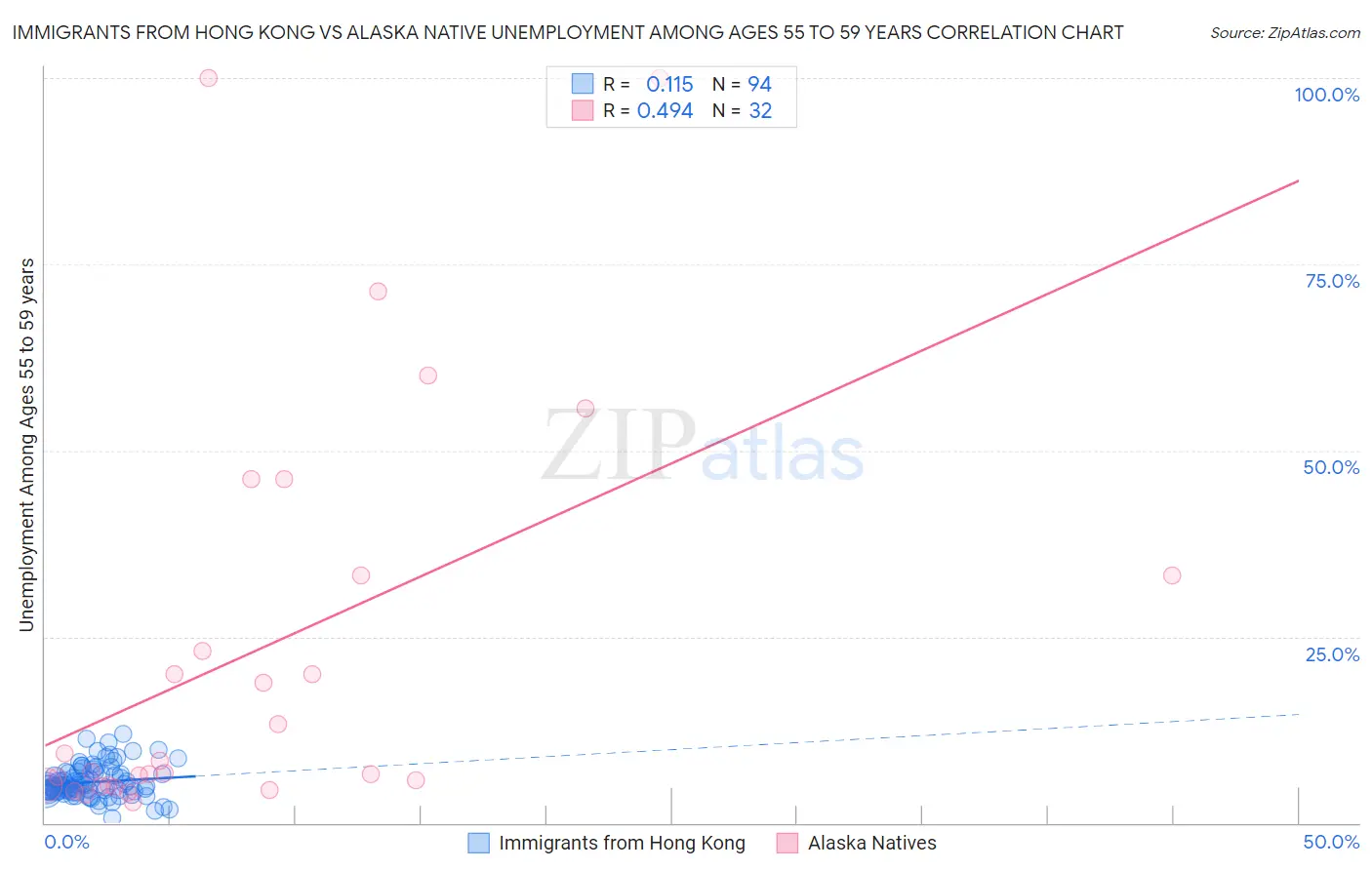 Immigrants from Hong Kong vs Alaska Native Unemployment Among Ages 55 to 59 years