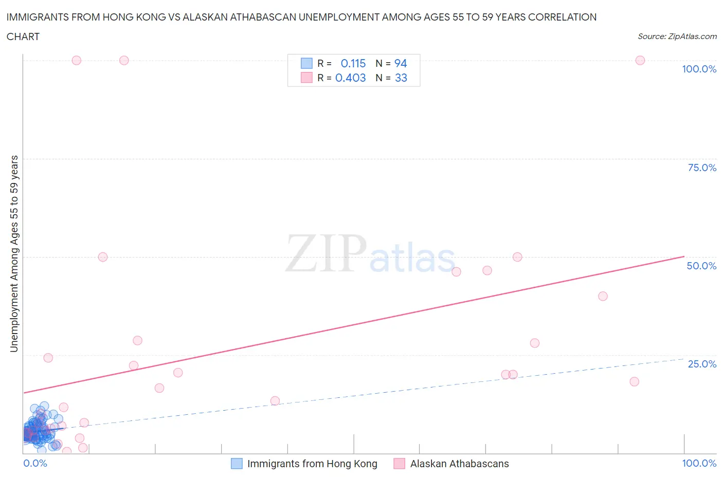Immigrants from Hong Kong vs Alaskan Athabascan Unemployment Among Ages 55 to 59 years