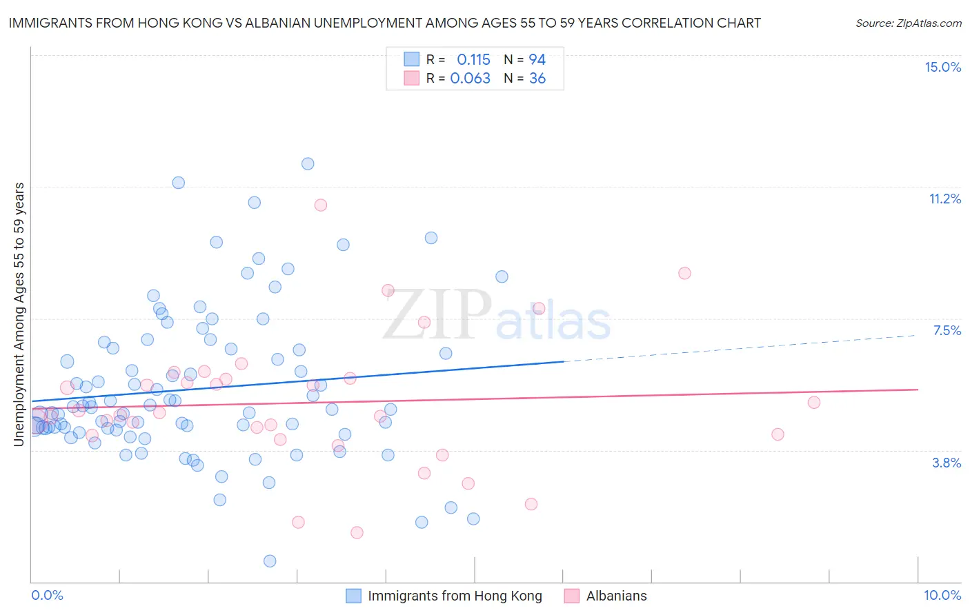 Immigrants from Hong Kong vs Albanian Unemployment Among Ages 55 to 59 years