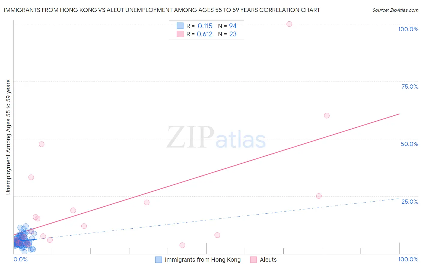 Immigrants from Hong Kong vs Aleut Unemployment Among Ages 55 to 59 years