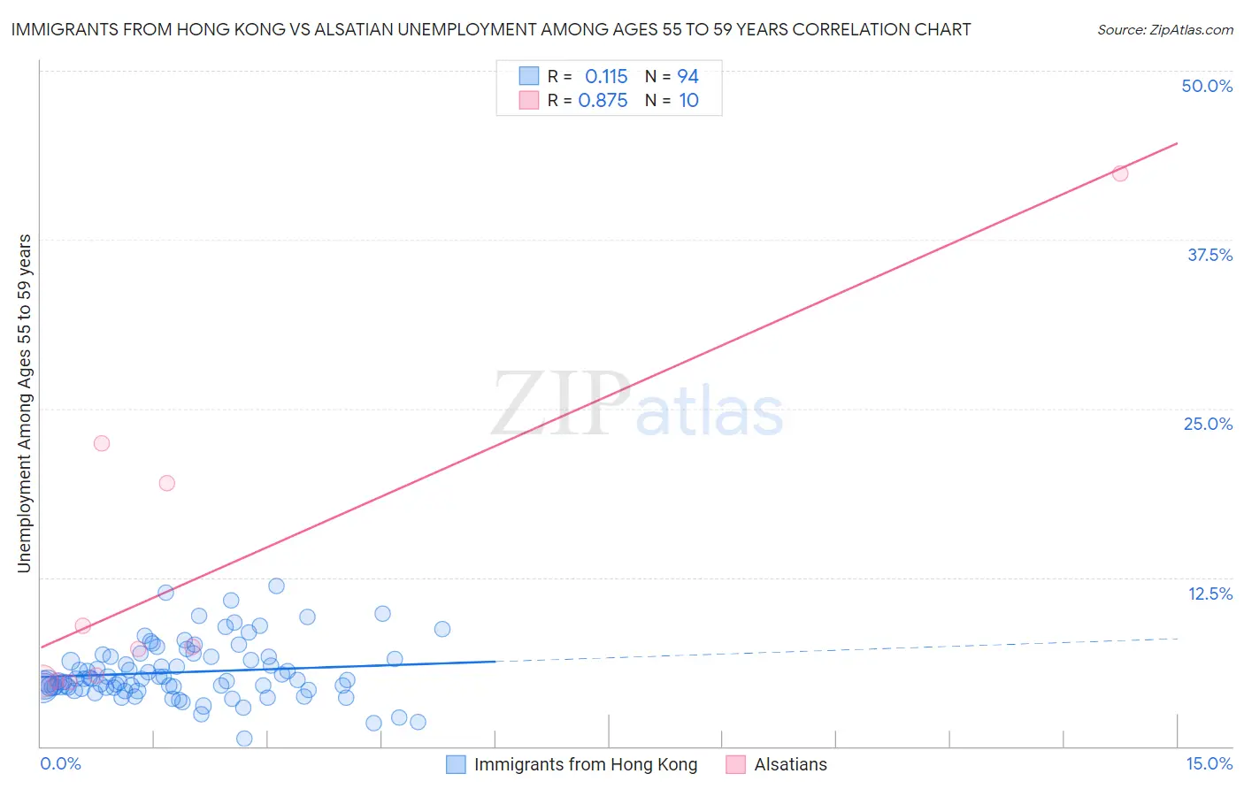 Immigrants from Hong Kong vs Alsatian Unemployment Among Ages 55 to 59 years