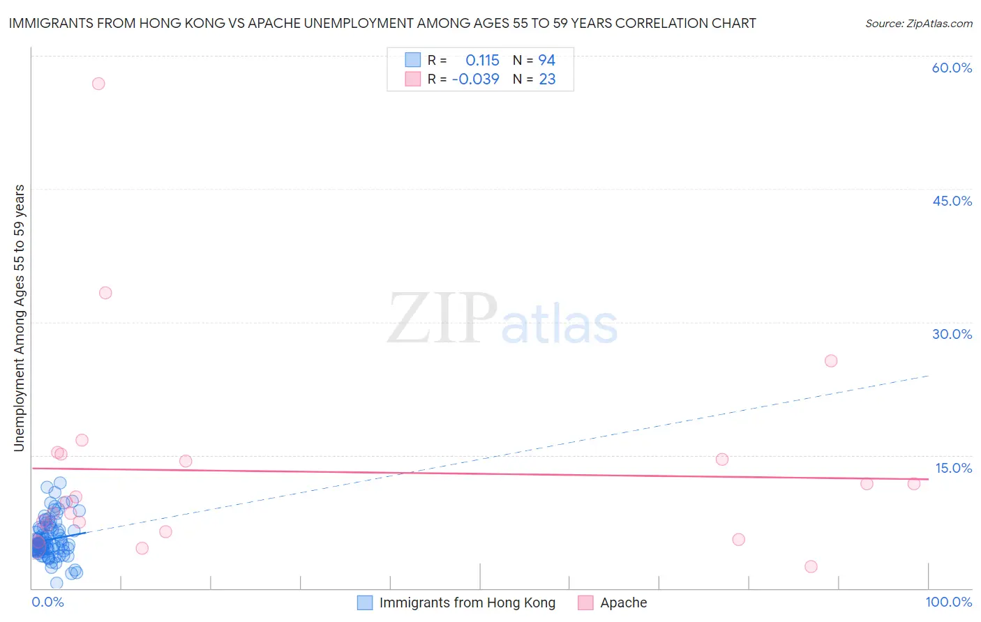 Immigrants from Hong Kong vs Apache Unemployment Among Ages 55 to 59 years