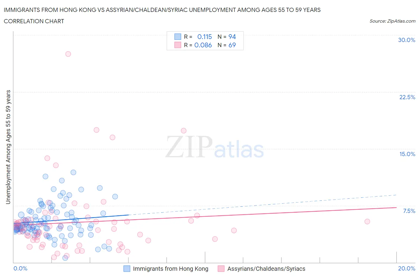 Immigrants from Hong Kong vs Assyrian/Chaldean/Syriac Unemployment Among Ages 55 to 59 years