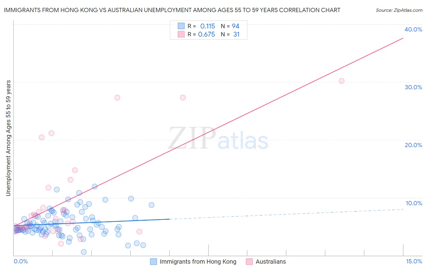 Immigrants from Hong Kong vs Australian Unemployment Among Ages 55 to 59 years