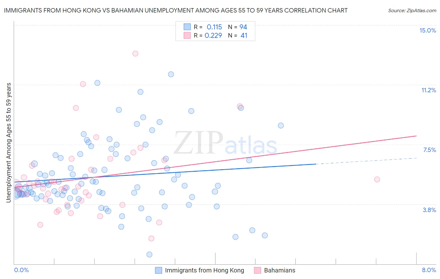 Immigrants from Hong Kong vs Bahamian Unemployment Among Ages 55 to 59 years