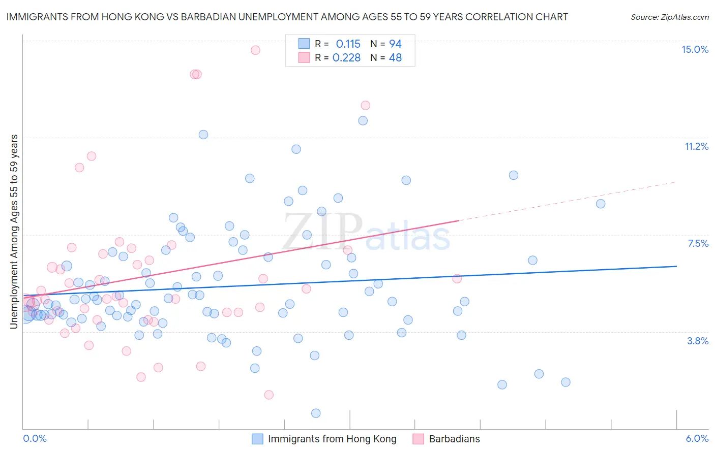 Immigrants from Hong Kong vs Barbadian Unemployment Among Ages 55 to 59 years