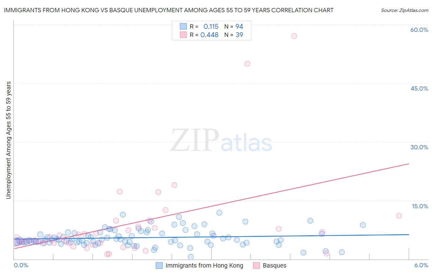 Immigrants from Hong Kong vs Basque Unemployment Among Ages 55 to 59 years