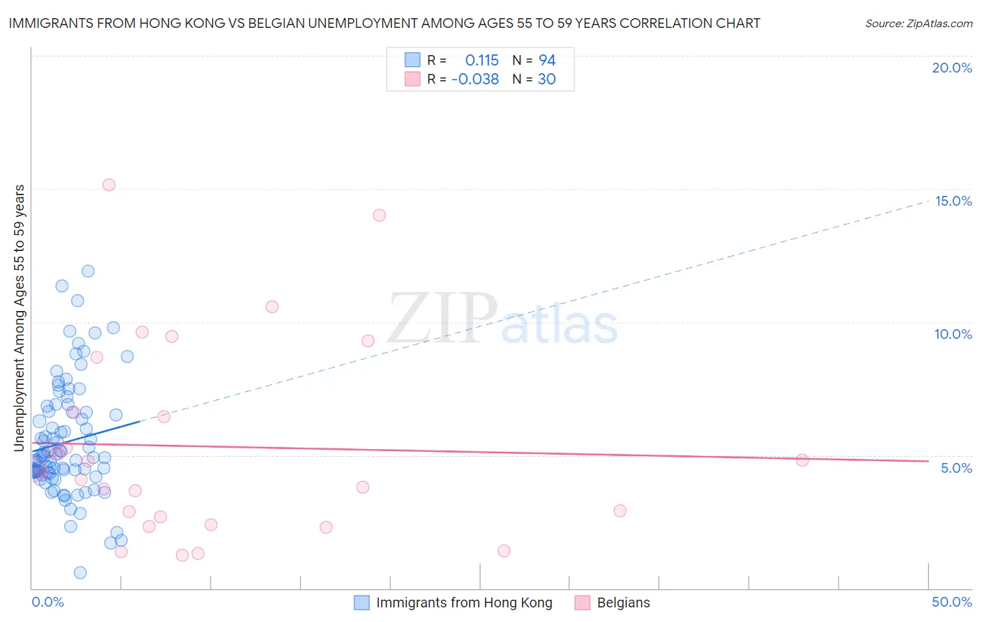 Immigrants from Hong Kong vs Belgian Unemployment Among Ages 55 to 59 years
