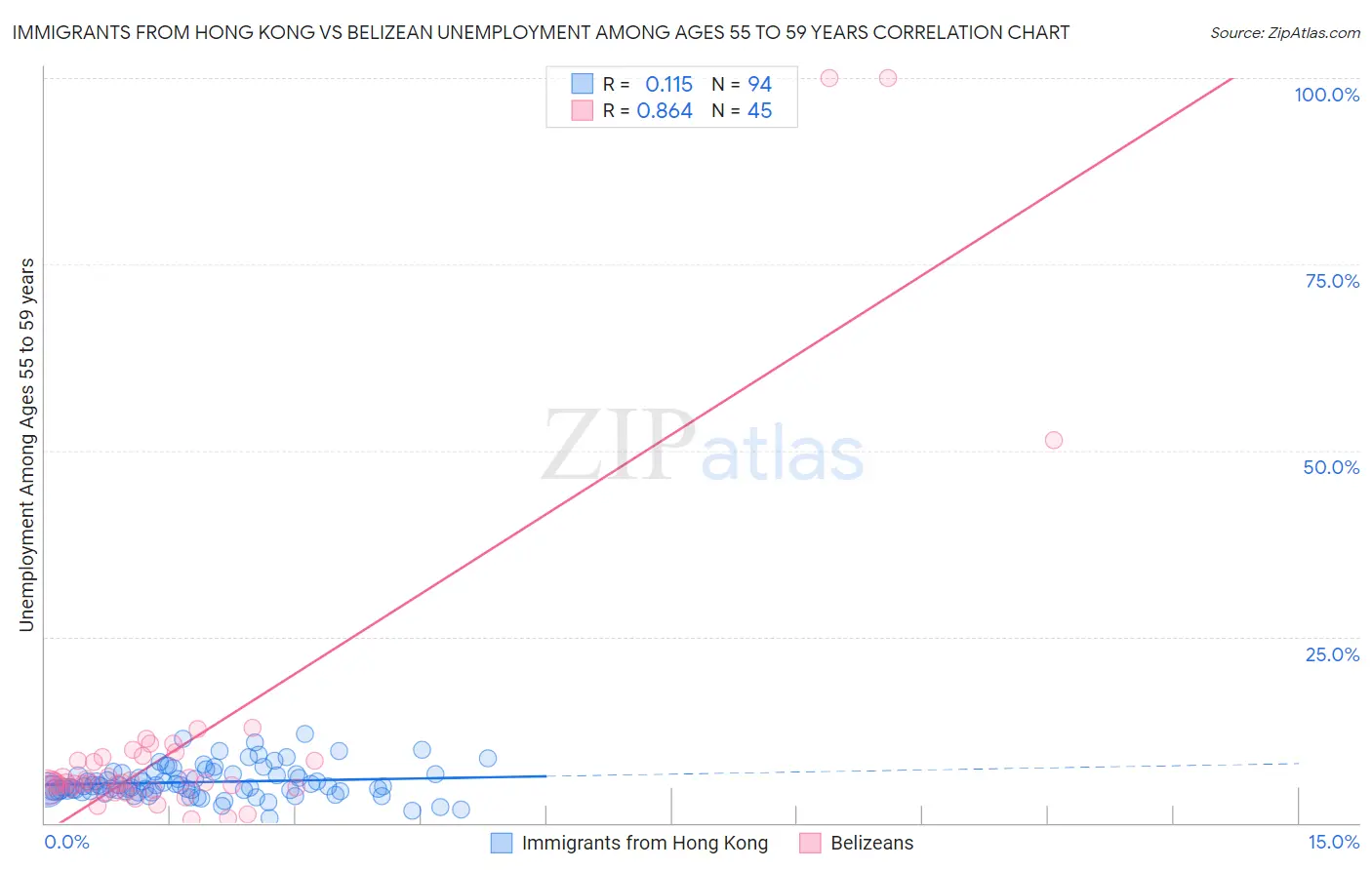 Immigrants from Hong Kong vs Belizean Unemployment Among Ages 55 to 59 years